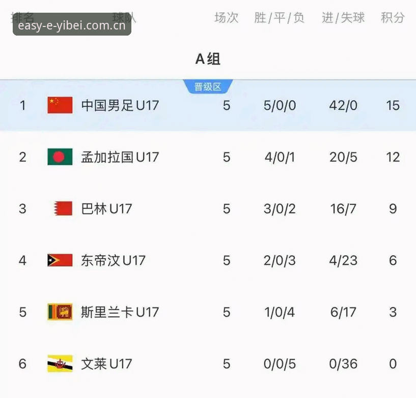 揭秘U17世界杯抽签背后：中国足球小将的突围密码，易贝体育老用户带你深度拆解